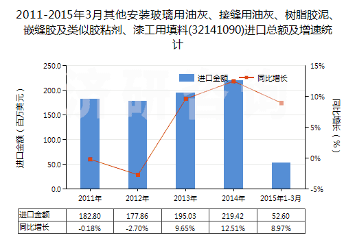 2011-2015年3月其他安裝玻璃用油灰、接縫用油灰、樹脂膠泥、嵌縫膠及類似膠粘劑、漆工用填料(32141090)進(jìn)口總額及增速統(tǒng)計(jì)